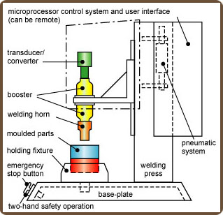 ultrasonic welding equipment